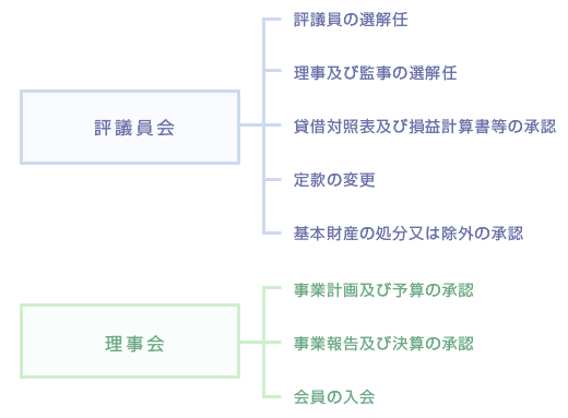 組織図