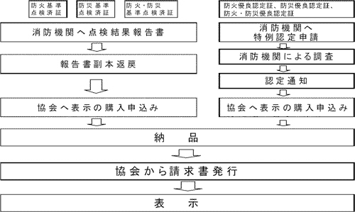 防火優良認定証